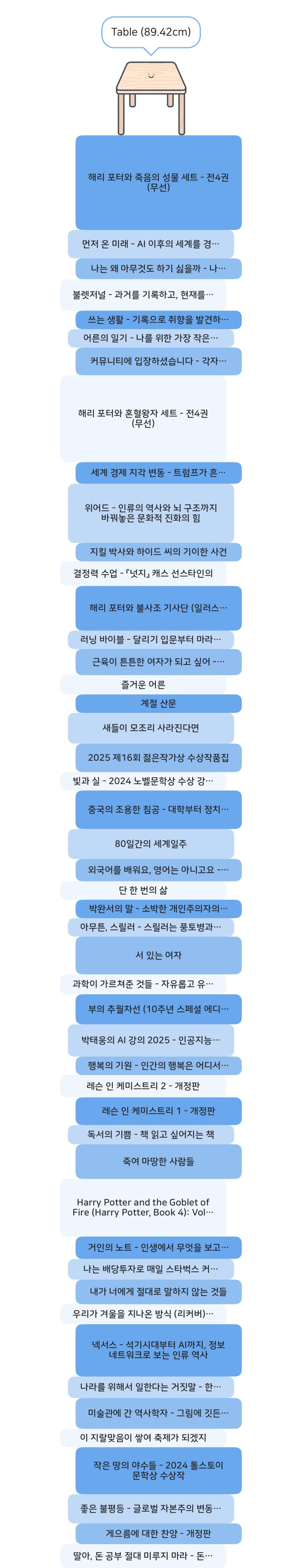 ‘해리포터’ 시리즈를 완독했다.