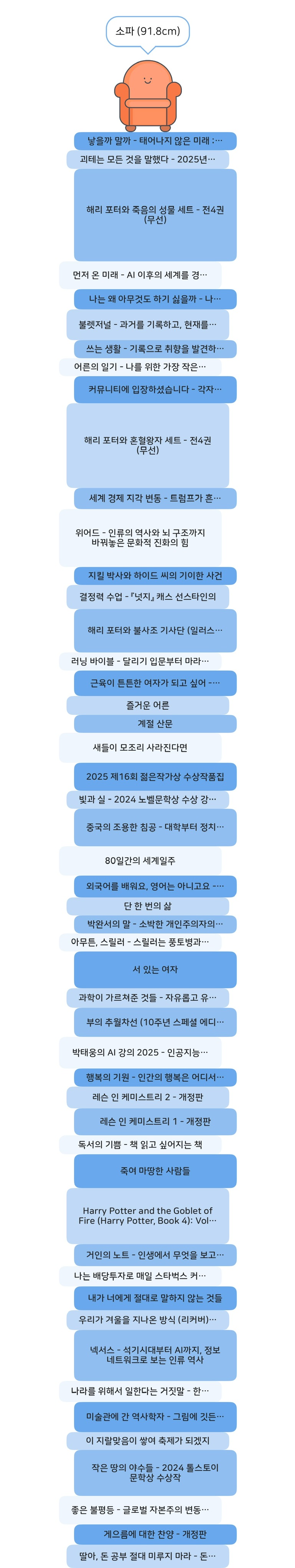 2025년 독서 연말결산